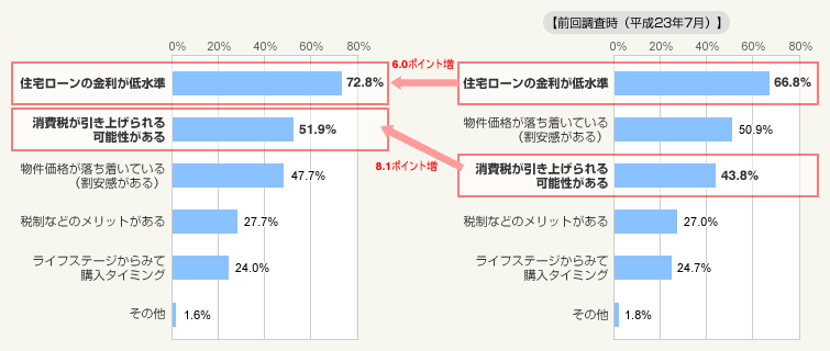 図3：買い時だと思う理由は何ですか?（「買い時だと思う」「どちらかと言えば買い時だと思う」と回答した49.7％に対して）