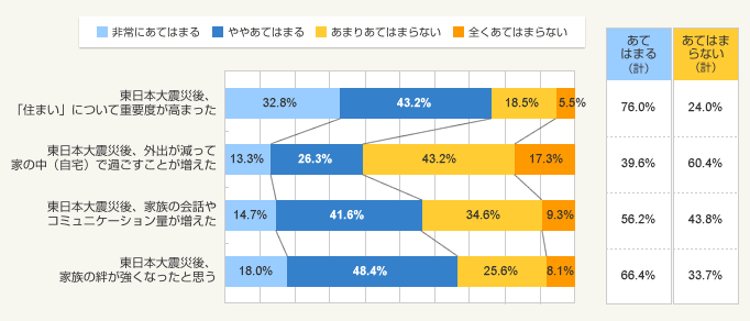 図1:どの程度あてはまるか(単一回答)・生活スタイルや家族とのコミュニケーションに関する意識(総数=2,000)
