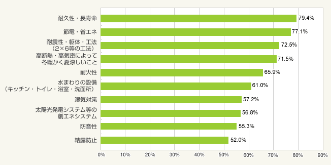 図2:これからの住宅選びで大切だと思うこと・上位10位(複数回答・総数=2,000)
