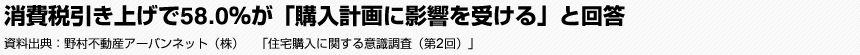 消費税引き上げで58.0％が「購入計画に影響を受ける」と回答　資料出典:野村不動産アーバンネット（株）　「住宅購入に関する意識調査（第2回）」