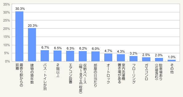 図:希望の部屋が見つからなかった場合に、家賃、広さ、環境(立地)以外に重視した条件の中で最初にあきらめてもよい条件