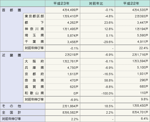 表1:マンション発売戸数推移