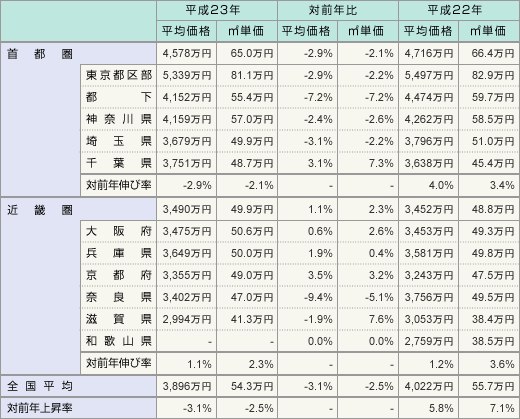表2:マンション価格推移