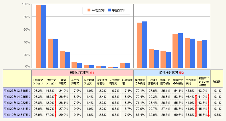 図1:具体的に検討した住宅種別(首都圏・複数回答)