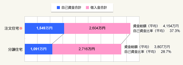 図1:資金総額と自己資金比率(平均)