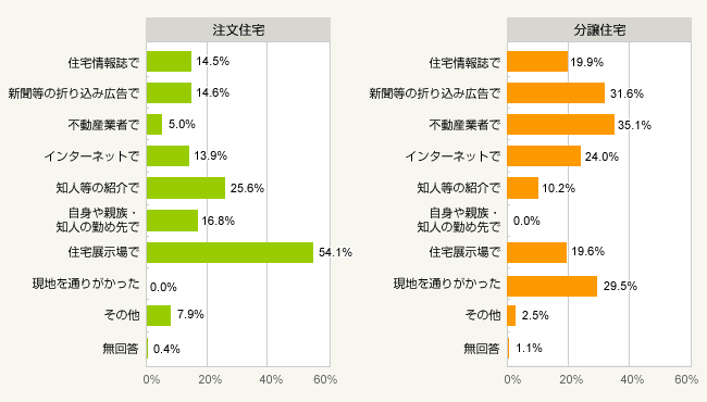 図2:工務店や住宅メーカー、購入した住宅を見つけた方法(複数回答)