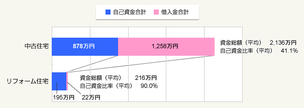 図1:資金総額と自己資金比率(平均)