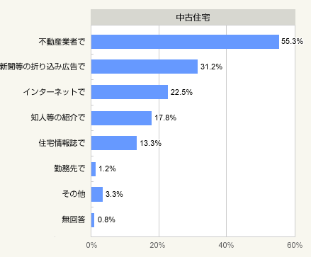 図2:工務店や住宅メーカー、購入した住宅を見つけた方法(複数回答)