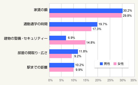 図2:一人暮らしの部屋探しで重視する条件(男女別比較)