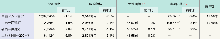 表1:首都圏中古マンション・中古一戸建て・新築一戸建て・土地の成約状況(平成23年4月~平成24年3月)