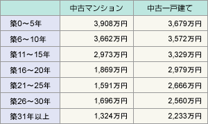 表2:中古マンション・中古一戸建ての平均成約価格(平成23年1~12月・築年帯別)