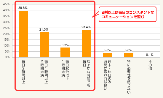 図1:どのくらいの時間を家族コミュニケーションに使えるのが理想ですか?(単一回答)