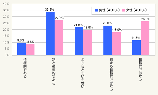 図2:夫(男性の場合は自身)は家事の参加に積極的だと思いますか?(単一回答)