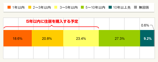 図2:住居の購入予定時期(住居の購入意向がある人/単一回答)