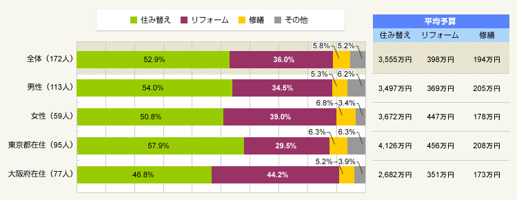図1：住まいの変え方とその予算