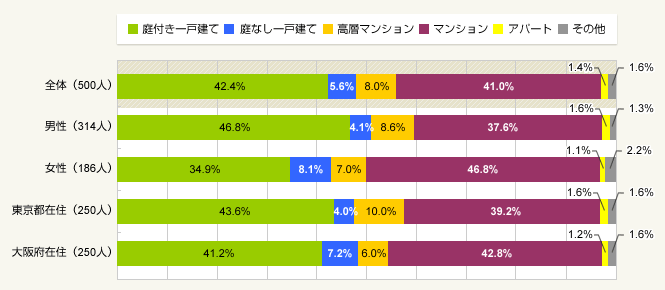 図2：住み替えられる"現実的な家"