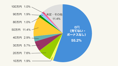 図1:今夏のボーナスのうち、どのくらいの金額を住宅購入資金(頭金)に充てる予定ですか?
