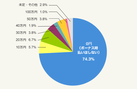 図2:住宅ローンを組むにあたって、いくらぐらいの金額をボーナス時払いに充てる予定ですか?