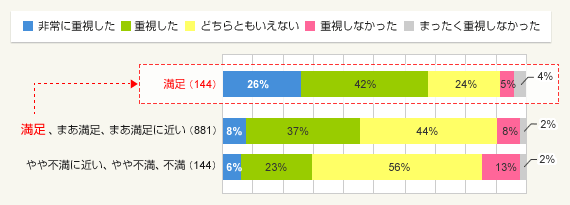 図1:同居の暮らし満足度別に見た住まい計画時の重視点・「同居する親、親世帯、子世帯との交流」について