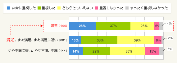 図2:同居の暮らし満足度別に見た住まい計画時の重視点・「同居する親、親世帯、子世帯との間における自分達世帯の独立性」について