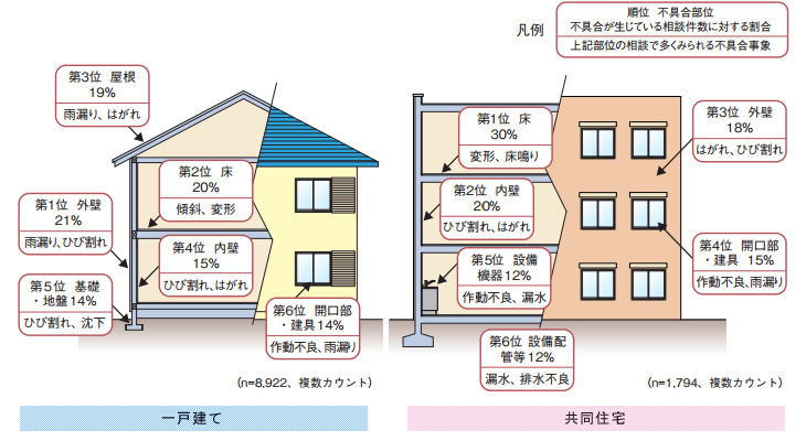 図2：相談件数の多い不具合部位・事象