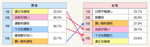 表:住まい購入の決め手(3つ選択)