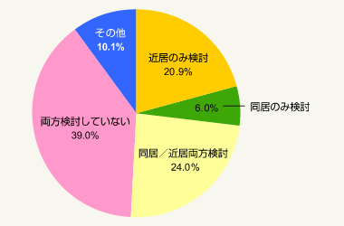 図:夫婦いずれかの親との同居、もしくは近居を検討していますか?(総数=516)
