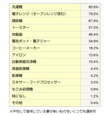 表:あなたが朝に行う家事の中で、下記のうち使用する家電について、あてはまるものを全てお選びください(複数回答)
