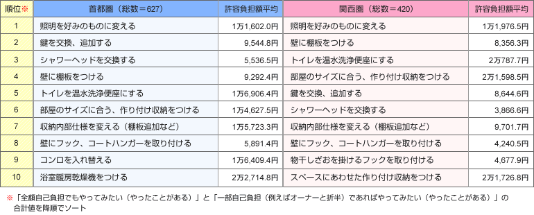 表:「入居後のリフォーム・カスタマイズ」実施意向(単一回答)