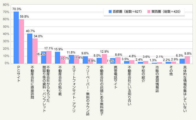 図:利用した情報源(複数回答)