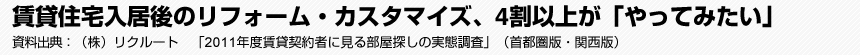 賃貸住宅入居後のリフォーム・カスタマイズ、4割以上が「やってみたい」　資料出典:（株）リクルート　「2011年度賃貸契約者に見る部屋探しの実態調査」（首都圏版・関西版）より抜粋して作成