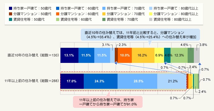 図1：持ち家一戸建てからの住み替え