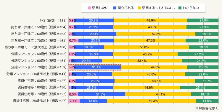 図2：住み替えを支援するリバースモーゲージへの関心は？