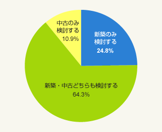 図1：購入希望物件（新築・中古の希望）