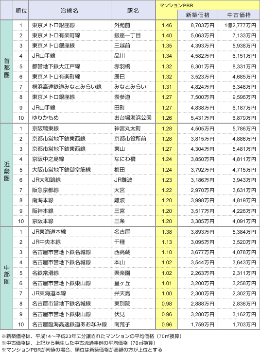 表：マンションPBR上位10駅