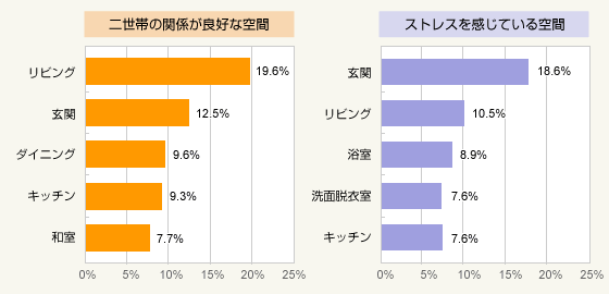 図2:二世帯の関係が良好な空間・ストレスを感じている空間(総数121件)