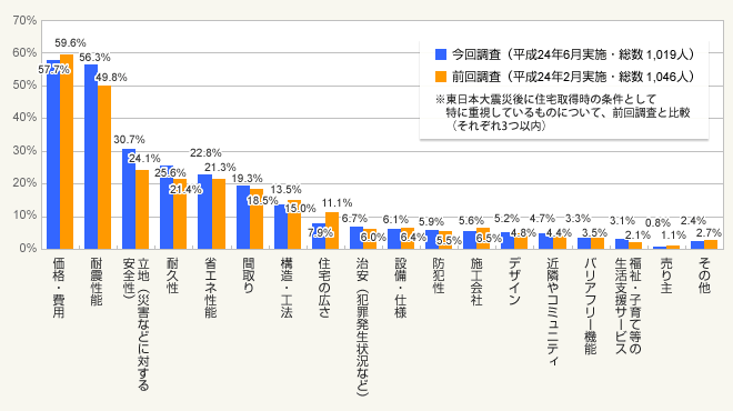 図2:住宅取得時に特に重視するもの(前回比較・3つまで回答可)