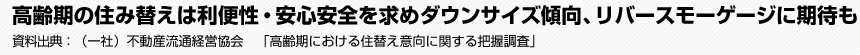 高齢期の住み替えは利便性・安心安全を求めダウンサイズ傾向、リバースモーゲージに期待も　資料出典:（一社）不動産流通経営協会　「高齢期における住替え意向に関する把握調査」