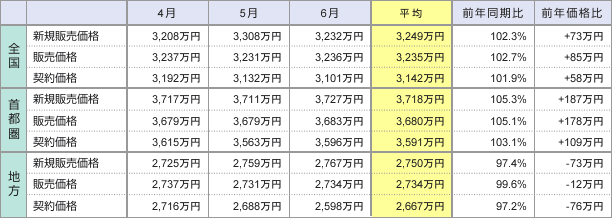表2:新規販売価格・販売価格・契約価格