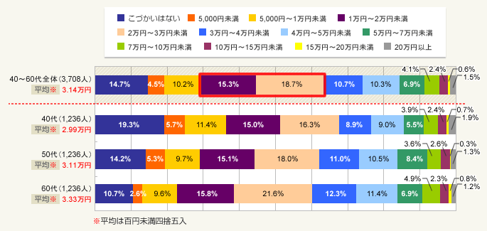 図2:自由に使えるあなたの1ヶ月の「こづかい」をお知らせください(単一回答)
