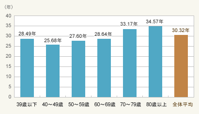 図：年代ごとの診断物件の平均築年数比較