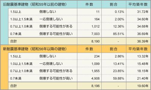表:耐震診断結果