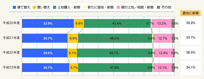 図1:建て替えや買い替えの状況(総数=3,539件、不明を除く)