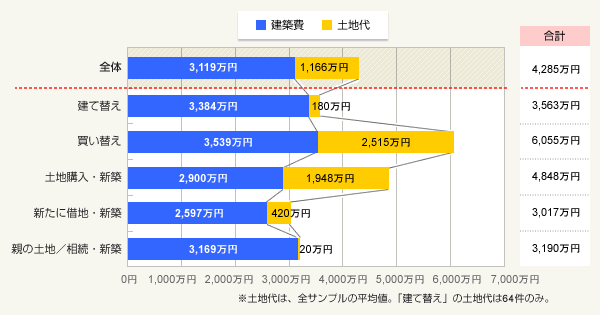 図2:建築費と土地代の構成と合計金額(「土地代なし」を含む全サンプル平均)