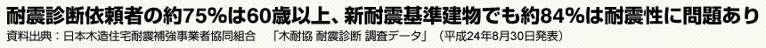 耐震診断依頼者の約75％は60歳以上、新耐震基準建物でも約84％は耐震性に問題あり　資料出典:日本木造住宅耐震補強事業者協同組合　「木耐協 耐震診断 調査データ」（平成24年8月30日発表）