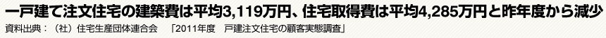 一戸建て注文住宅の建築費は平均3,119万円、住宅取得費は平均4,285万円と昨年度から減少　資料出典:（社）住宅生産団体連合会　「2011年度　戸建注文住宅の顧客実態調査」