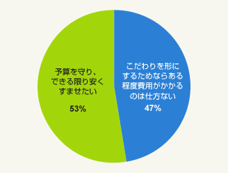 図1:リフォーム費用について、どちらの考え方に近いですか(単一回答・総数=3,276人)