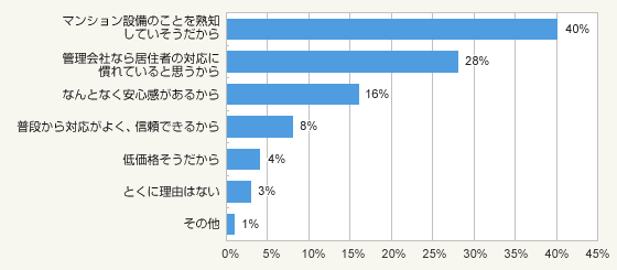 図2:リフォームをする際、管理会社(管理会社のグループ会社を含む)に見積もり依頼をする理由(複数回答)