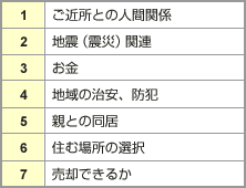 表1:不安に感じることランキング