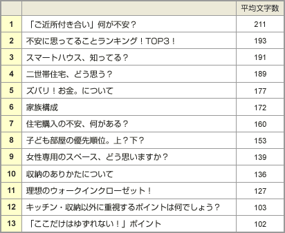 表2:関心が高いトピックランキング(コメント文字数による)